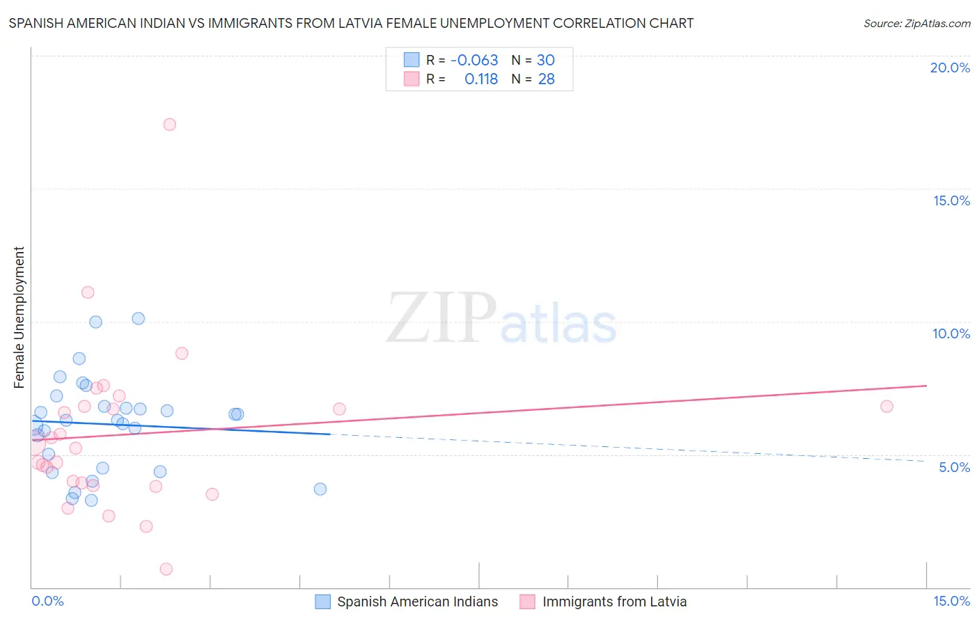 Spanish American Indian vs Immigrants from Latvia Female Unemployment