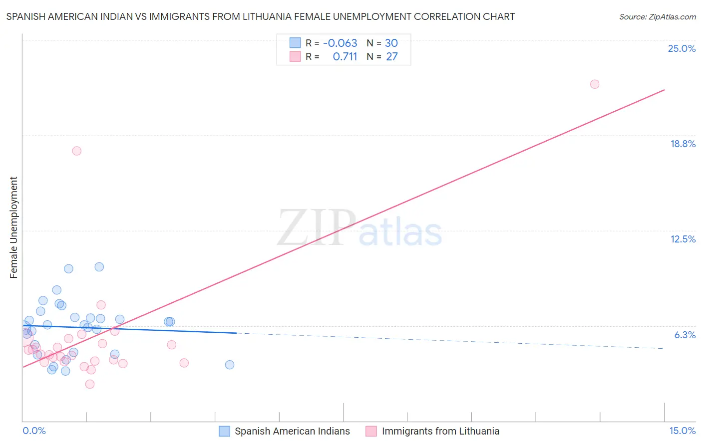 Spanish American Indian vs Immigrants from Lithuania Female Unemployment