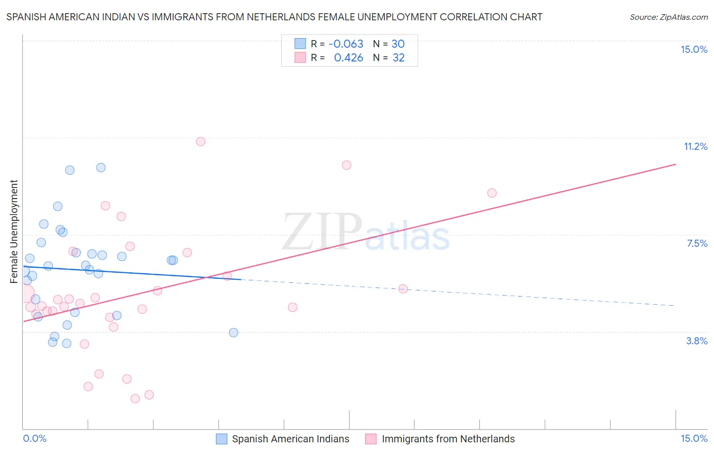 Spanish American Indian vs Immigrants from Netherlands Female Unemployment