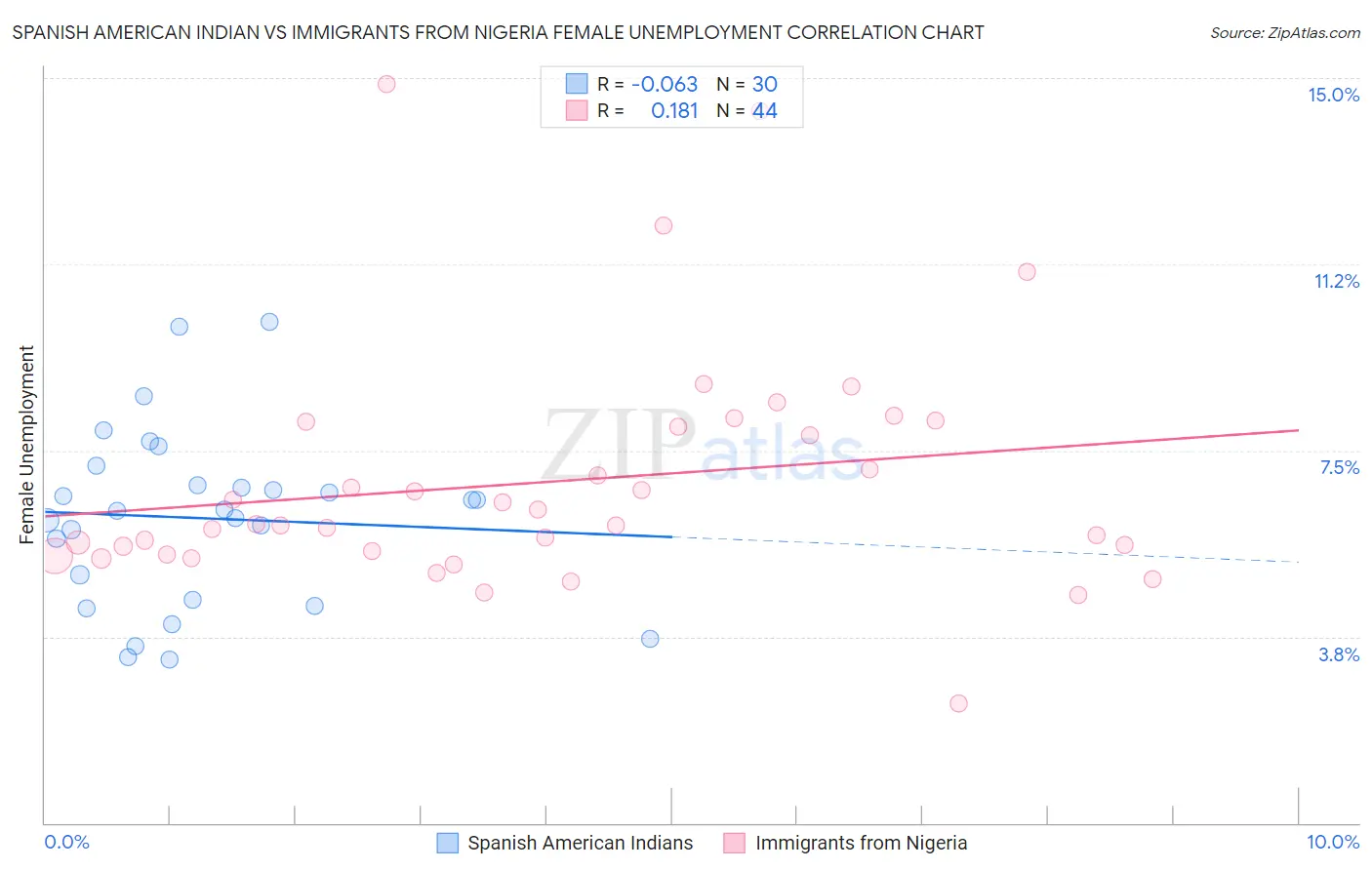 Spanish American Indian vs Immigrants from Nigeria Female Unemployment