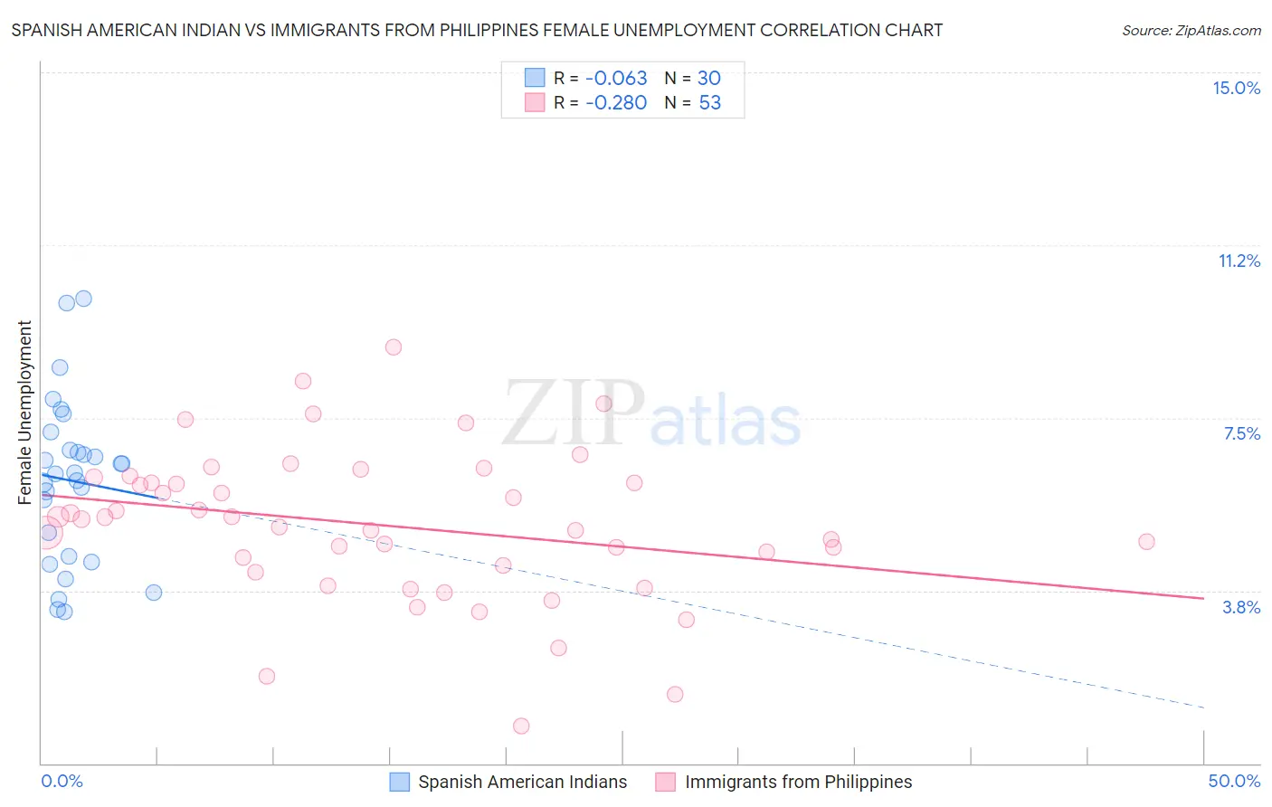 Spanish American Indian vs Immigrants from Philippines Female Unemployment