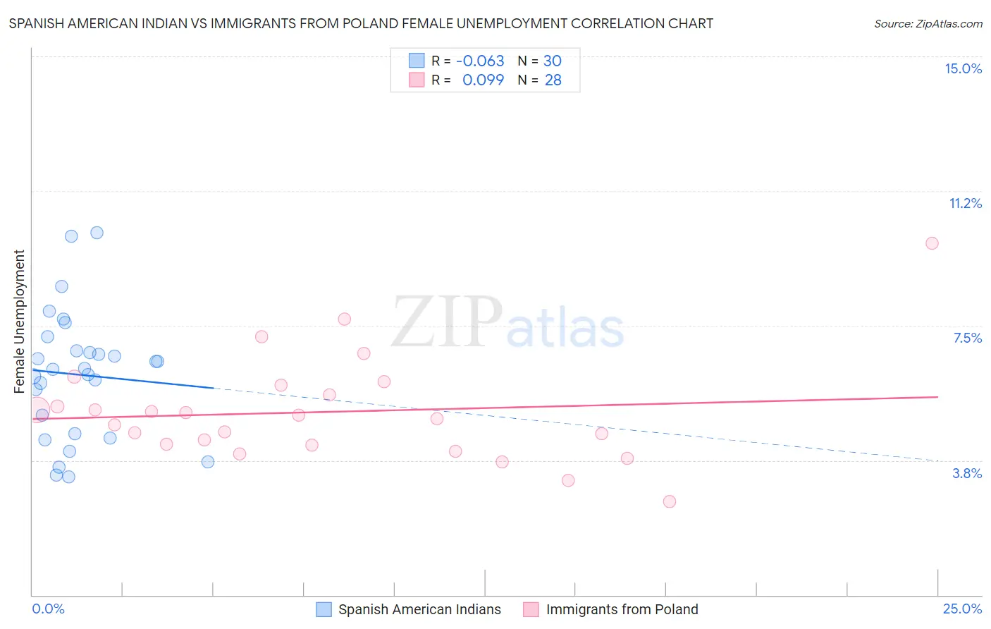 Spanish American Indian vs Immigrants from Poland Female Unemployment