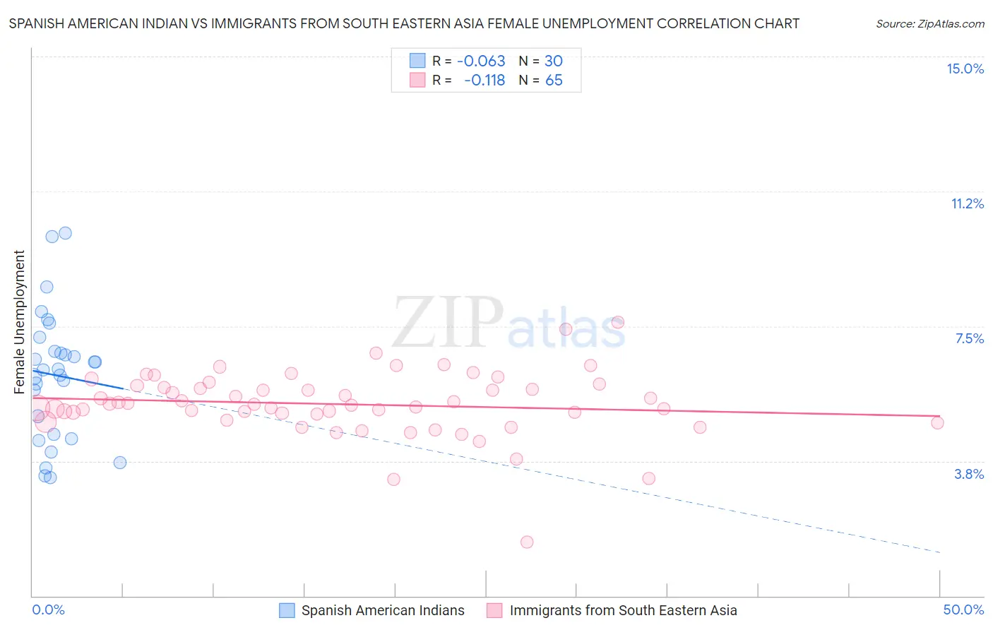 Spanish American Indian vs Immigrants from South Eastern Asia Female Unemployment