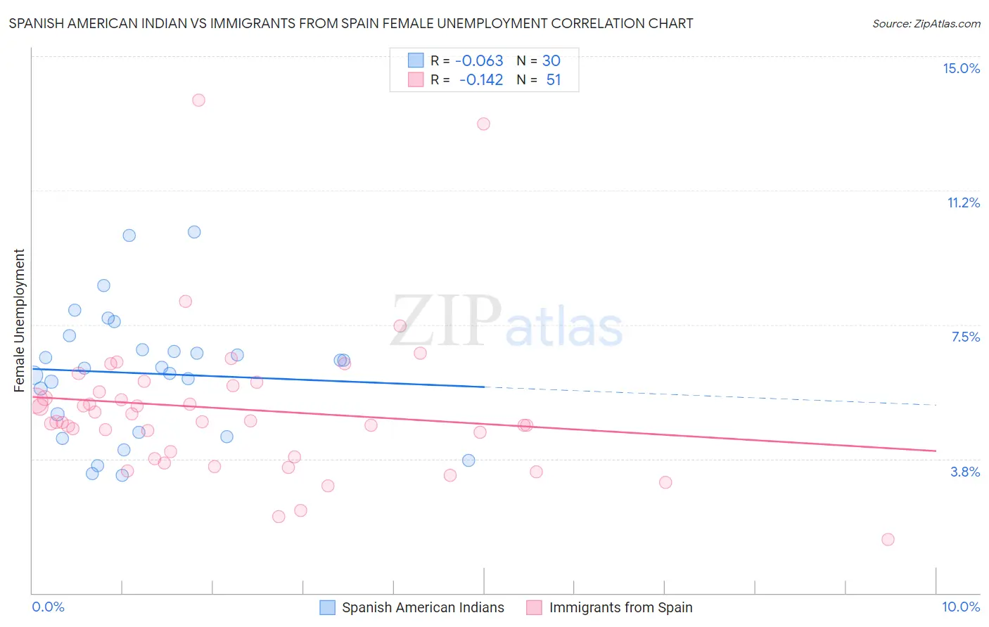 Spanish American Indian vs Immigrants from Spain Female Unemployment