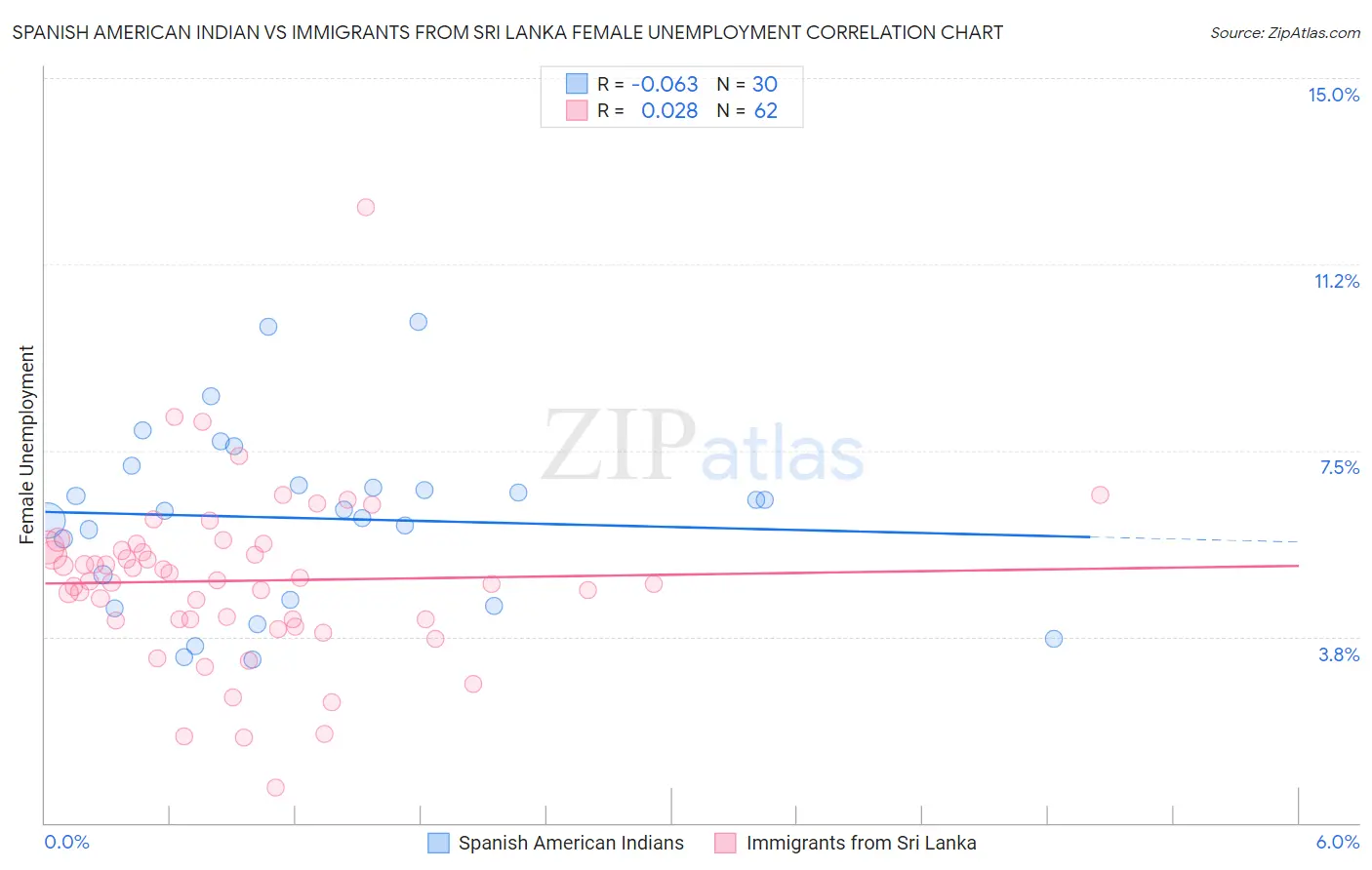 Spanish American Indian vs Immigrants from Sri Lanka Female Unemployment