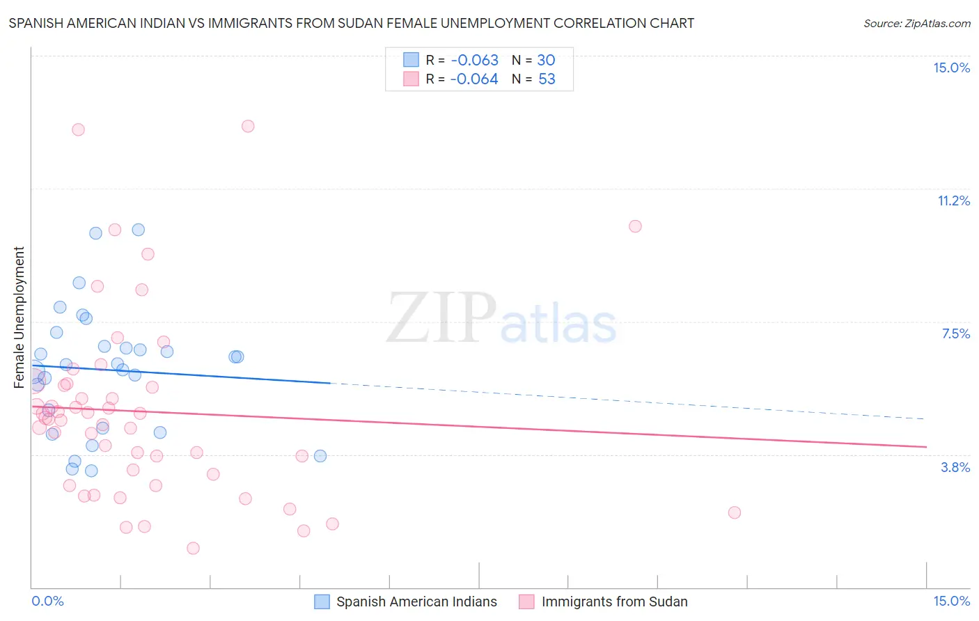 Spanish American Indian vs Immigrants from Sudan Female Unemployment