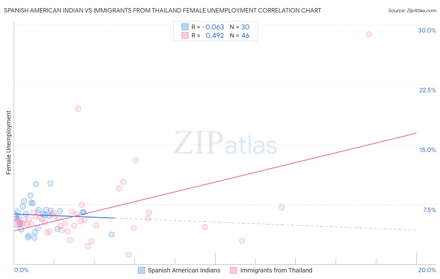 Spanish American Indian vs Immigrants from Thailand Female Unemployment