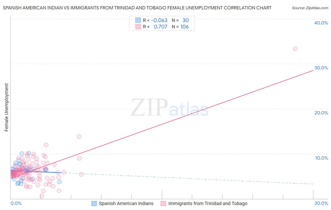 Spanish American Indian vs Immigrants from Trinidad and Tobago Female Unemployment
