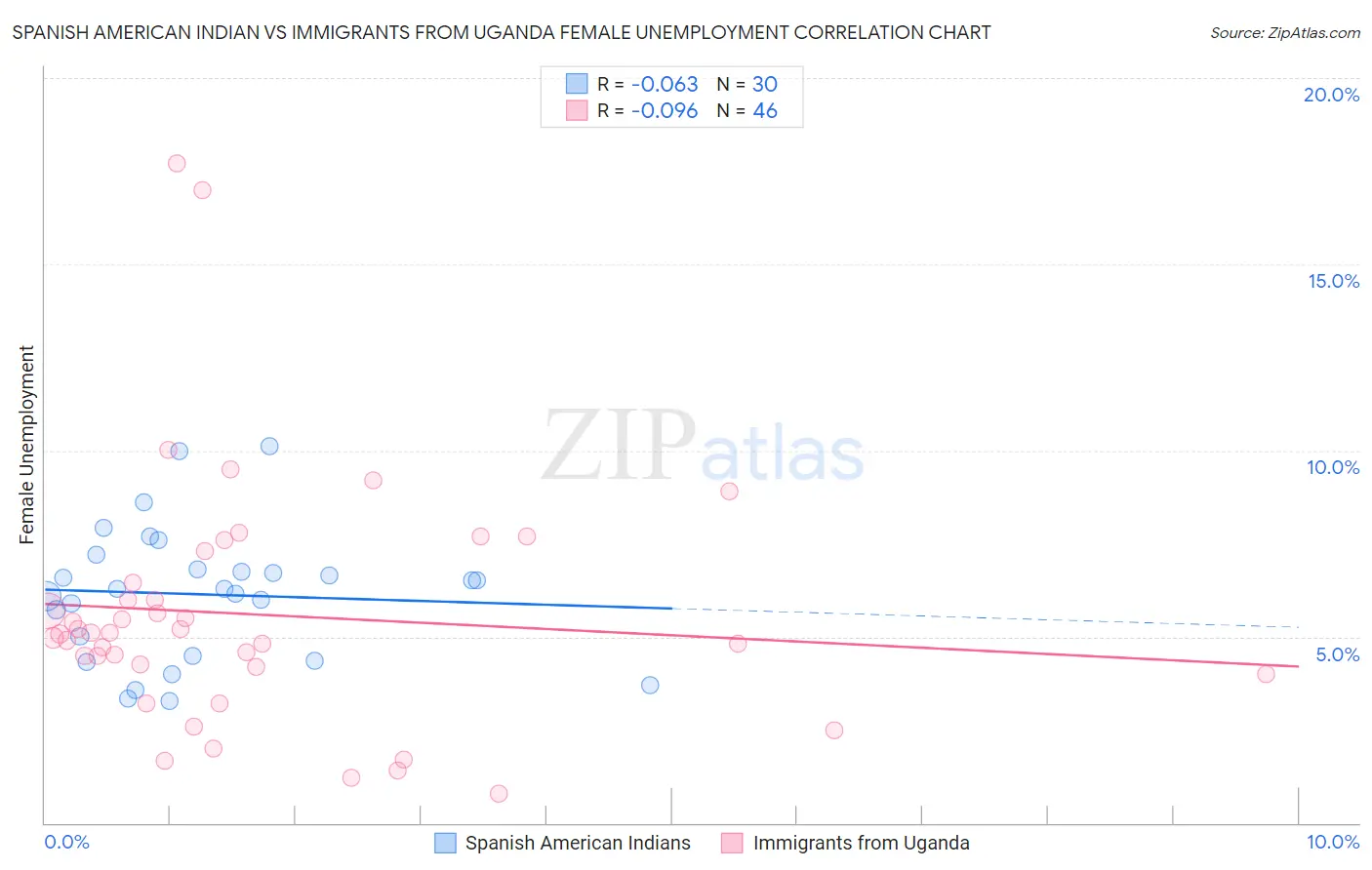 Spanish American Indian vs Immigrants from Uganda Female Unemployment
