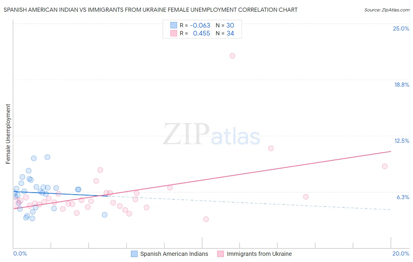 Spanish American Indian vs Immigrants from Ukraine Female Unemployment