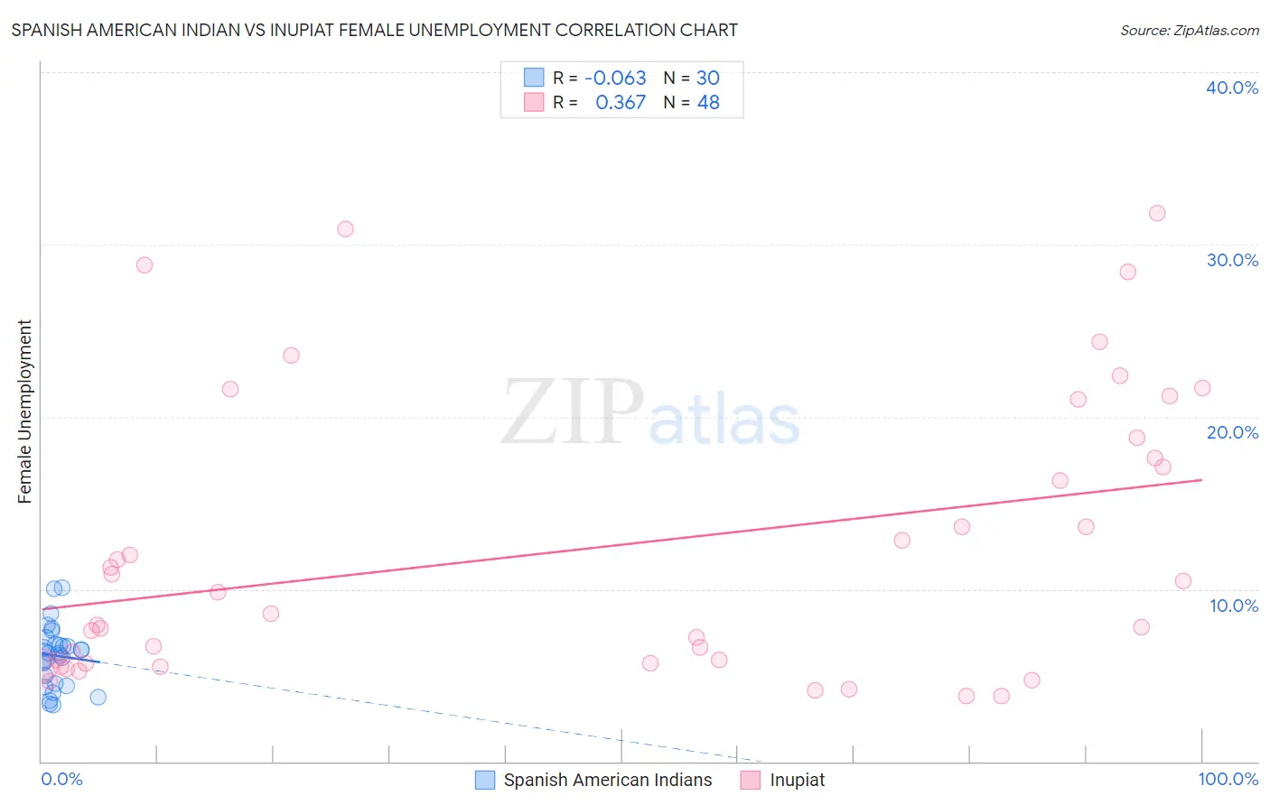 Spanish American Indian vs Inupiat Female Unemployment