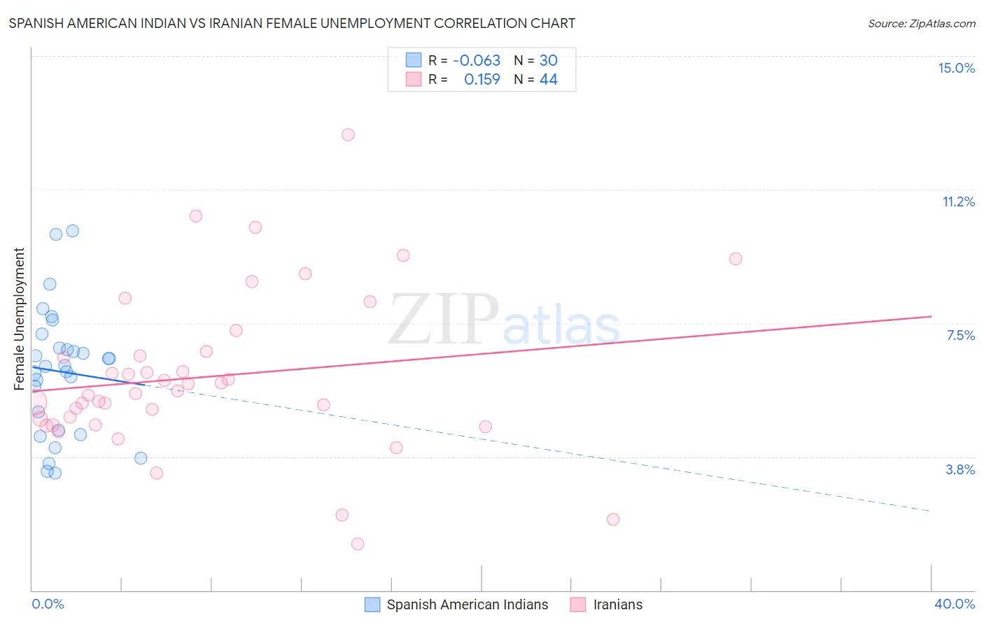 Spanish American Indian vs Iranian Female Unemployment