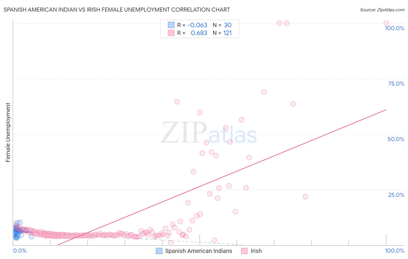 Spanish American Indian vs Irish Female Unemployment