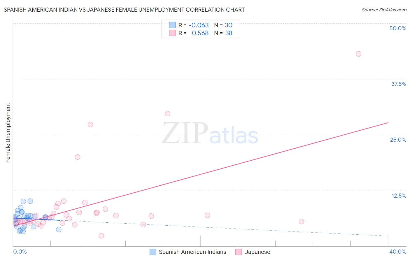 Spanish American Indian vs Japanese Female Unemployment
