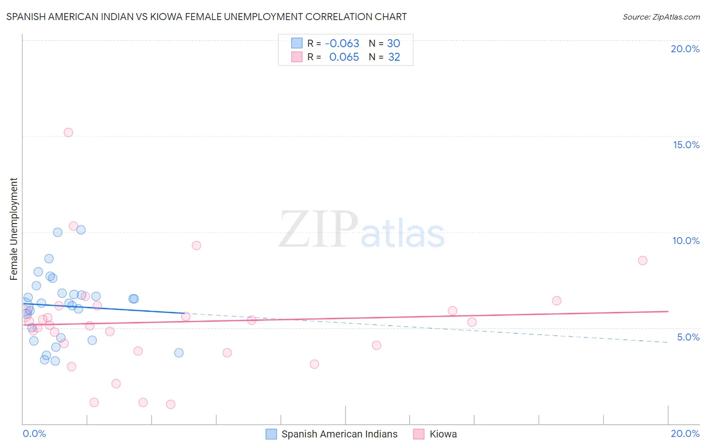 Spanish American Indian vs Kiowa Female Unemployment