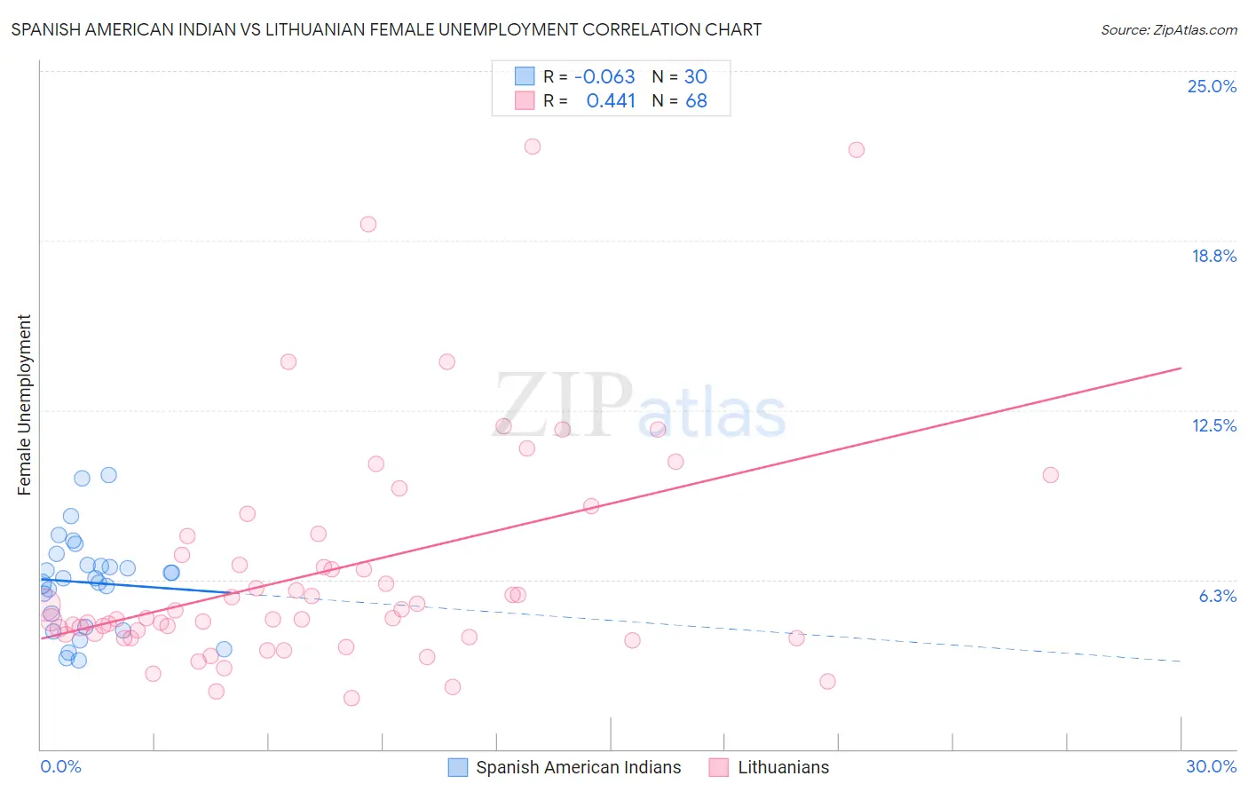 Spanish American Indian vs Lithuanian Female Unemployment