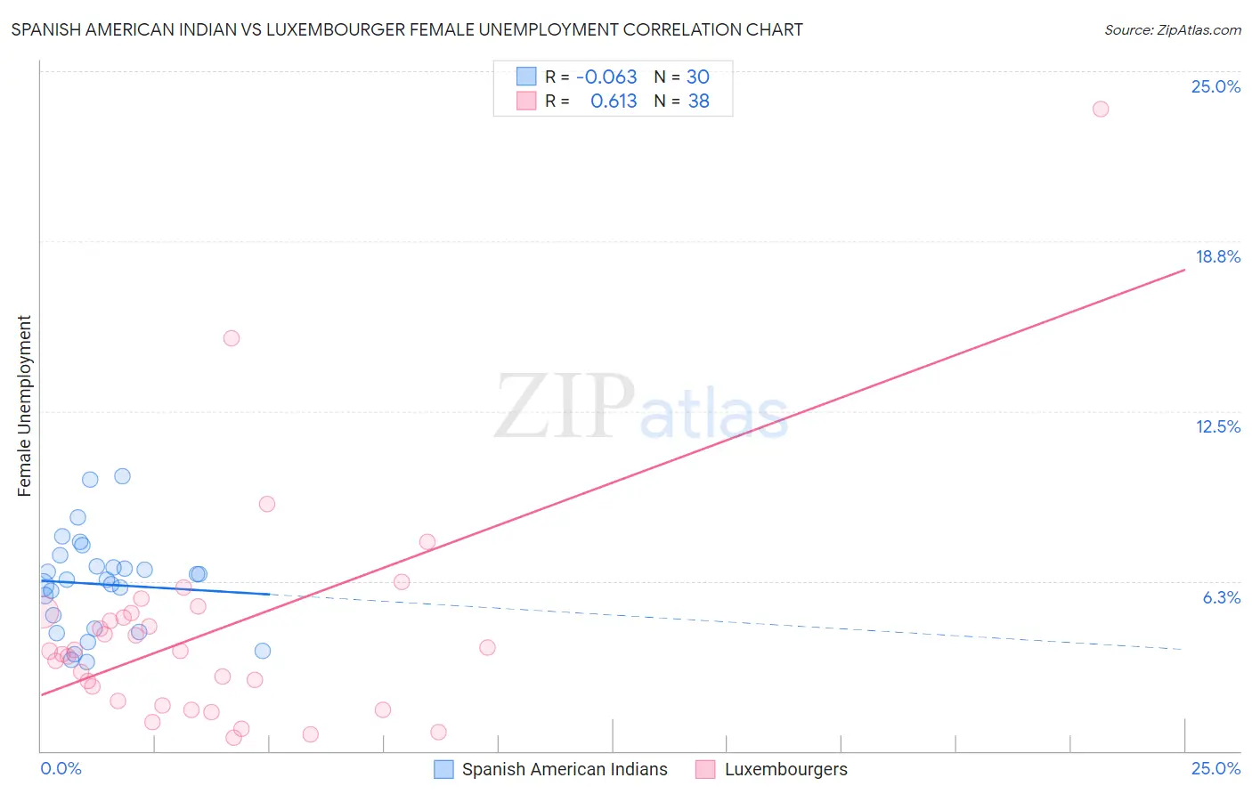 Spanish American Indian vs Luxembourger Female Unemployment