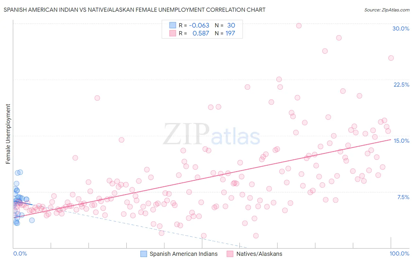Spanish American Indian vs Native/Alaskan Female Unemployment