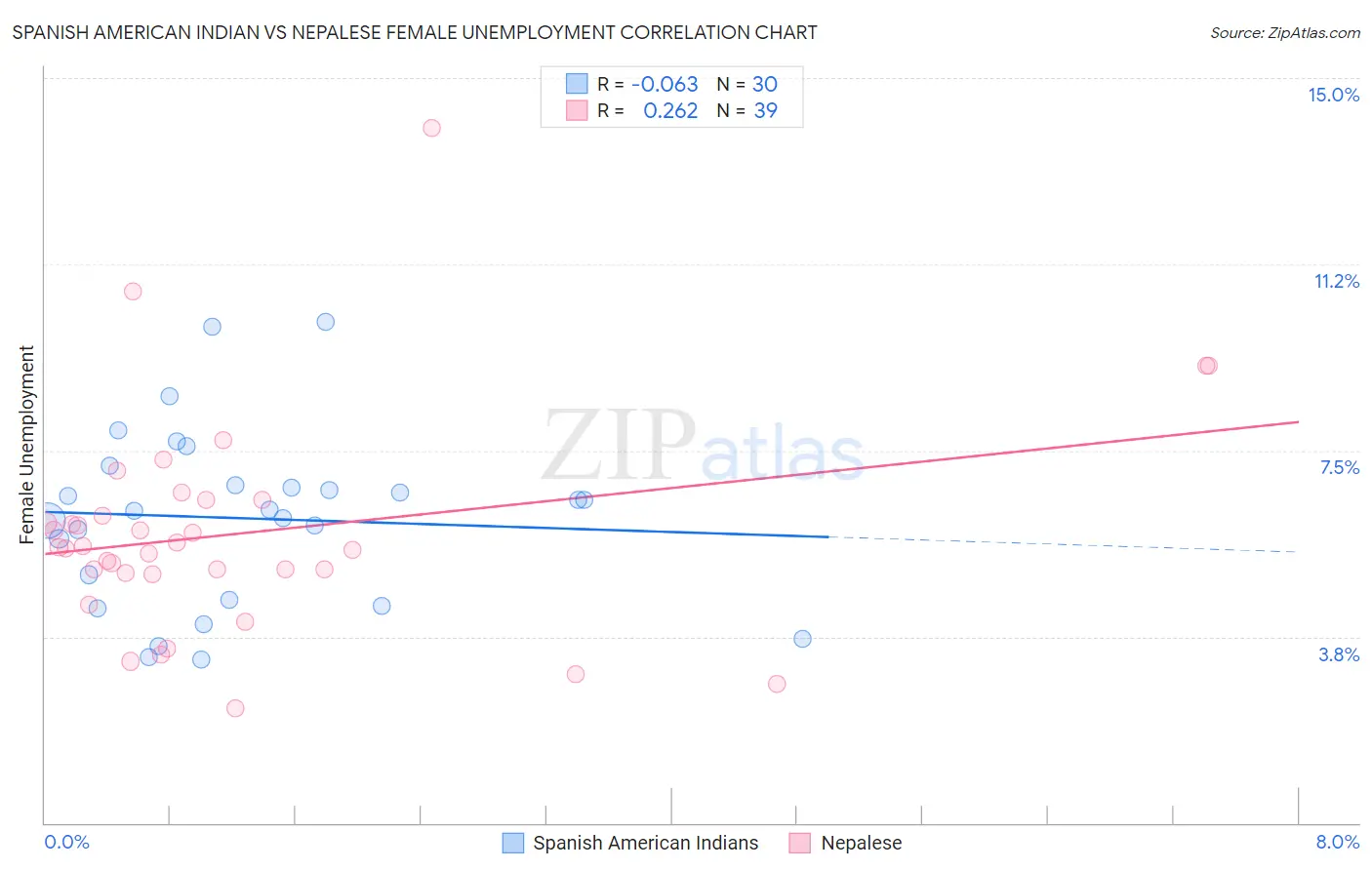 Spanish American Indian vs Nepalese Female Unemployment