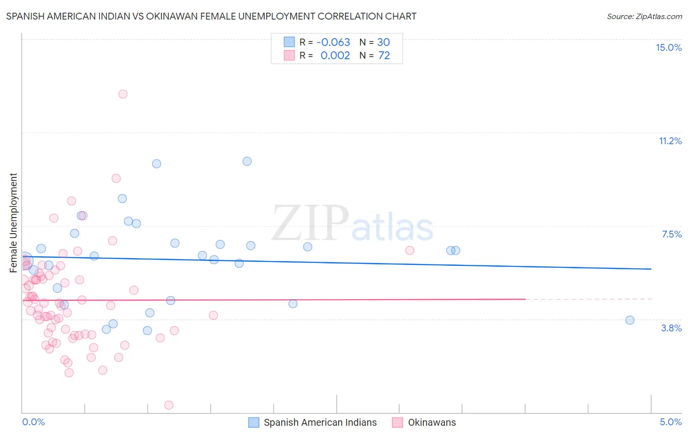 Spanish American Indian vs Okinawan Female Unemployment