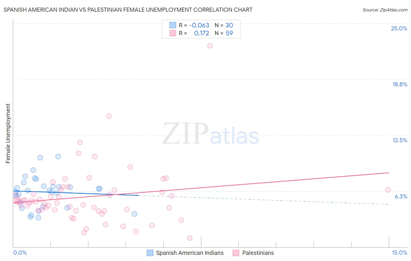 Spanish American Indian vs Palestinian Female Unemployment