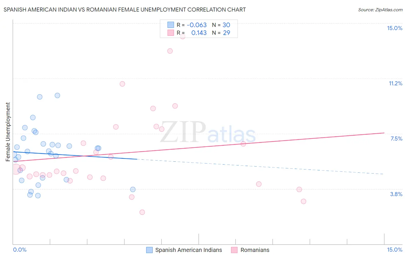 Spanish American Indian vs Romanian Female Unemployment