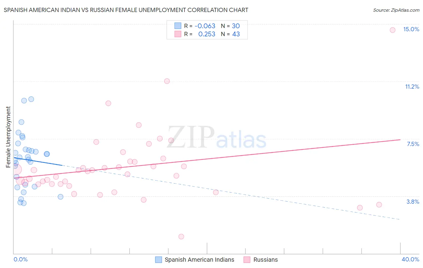 Spanish American Indian vs Russian Female Unemployment