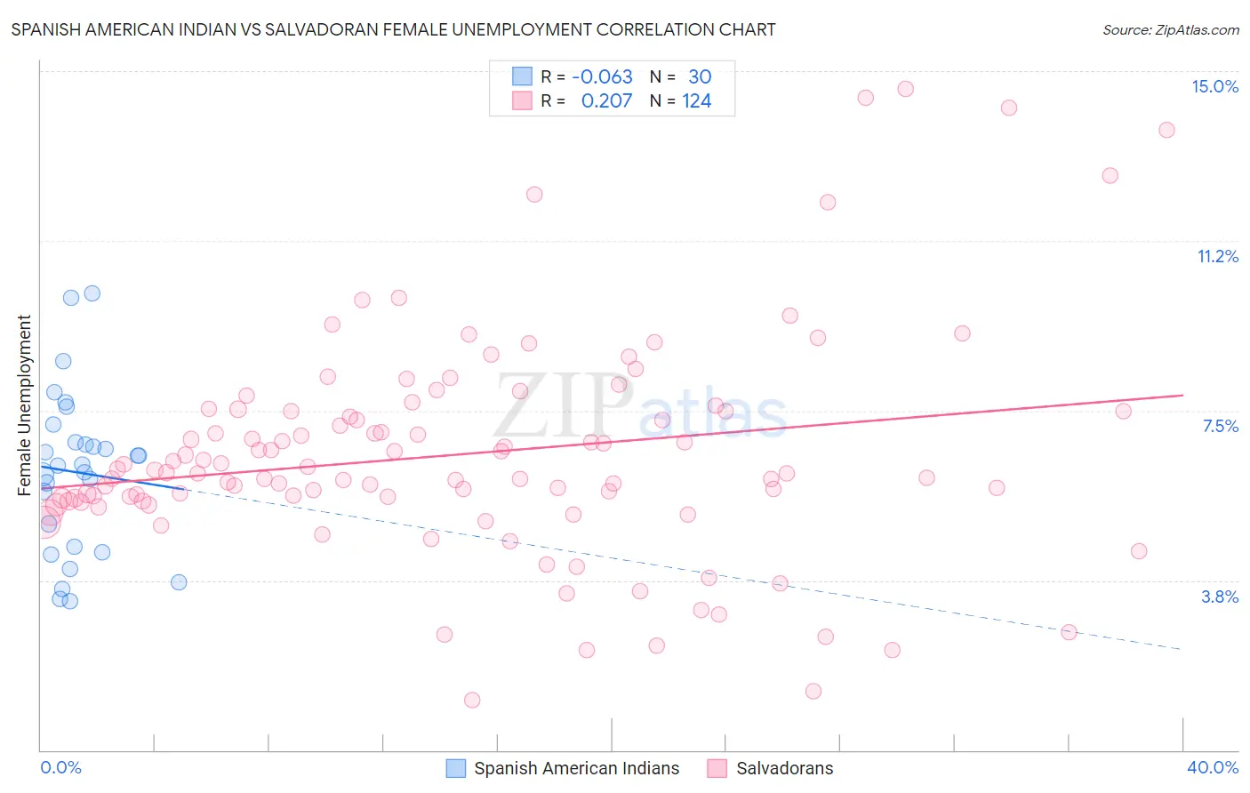 Spanish American Indian vs Salvadoran Female Unemployment