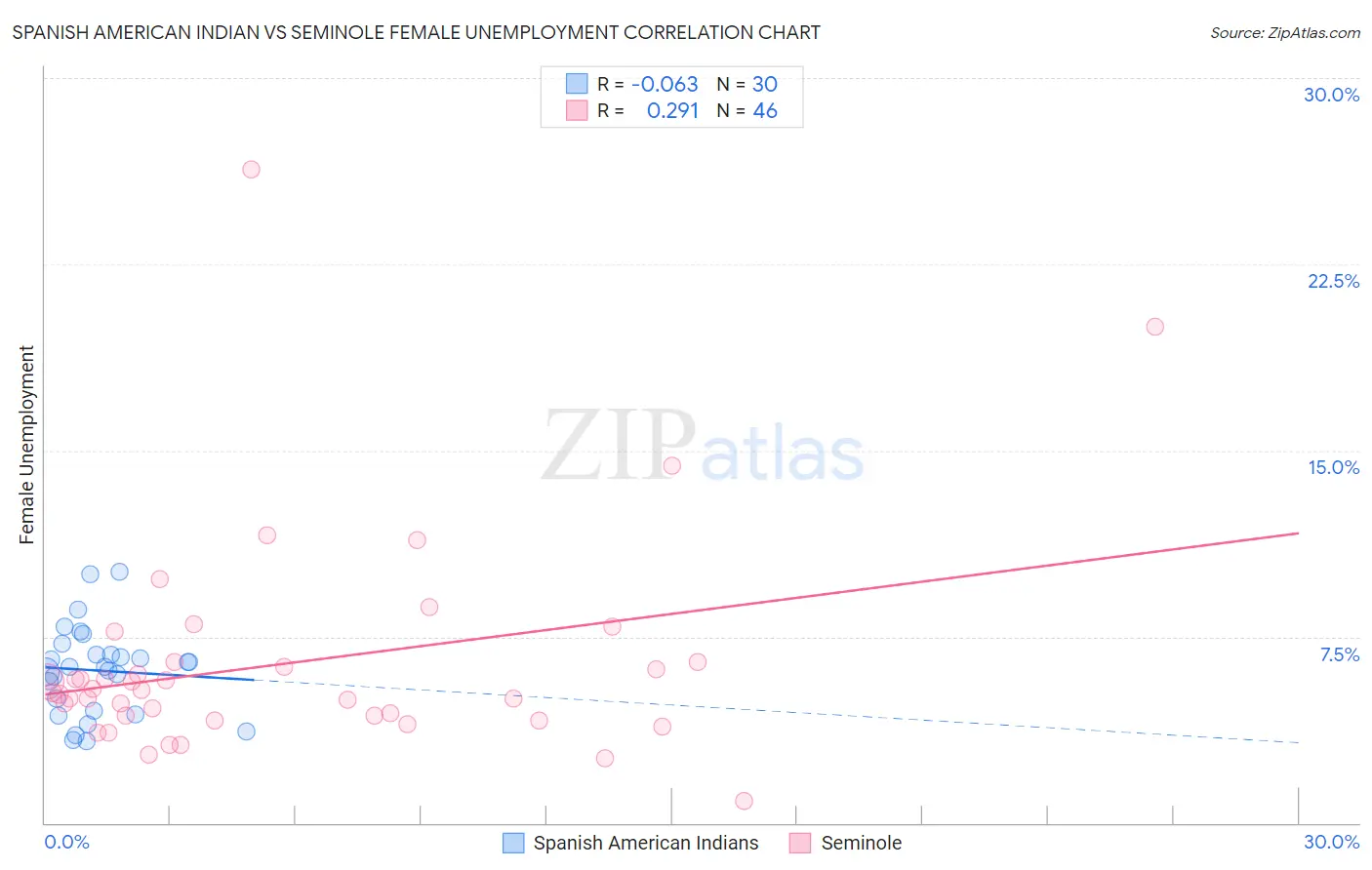 Spanish American Indian vs Seminole Female Unemployment
