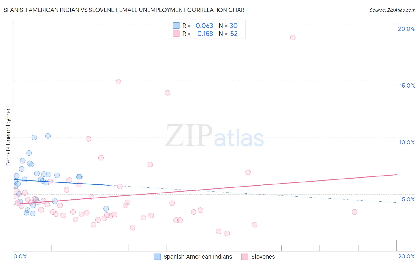 Spanish American Indian vs Slovene Female Unemployment