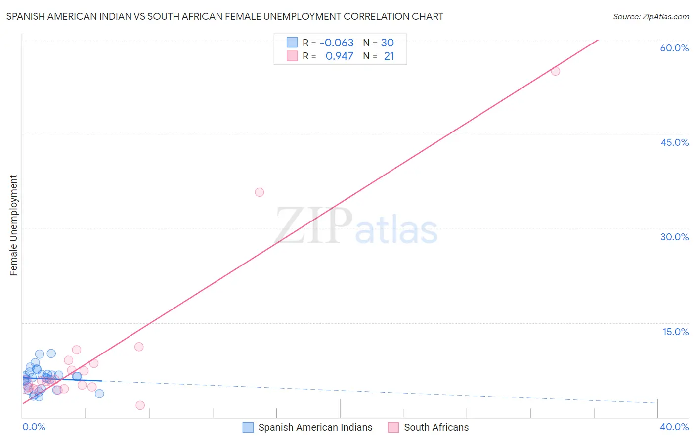 Spanish American Indian vs South African Female Unemployment