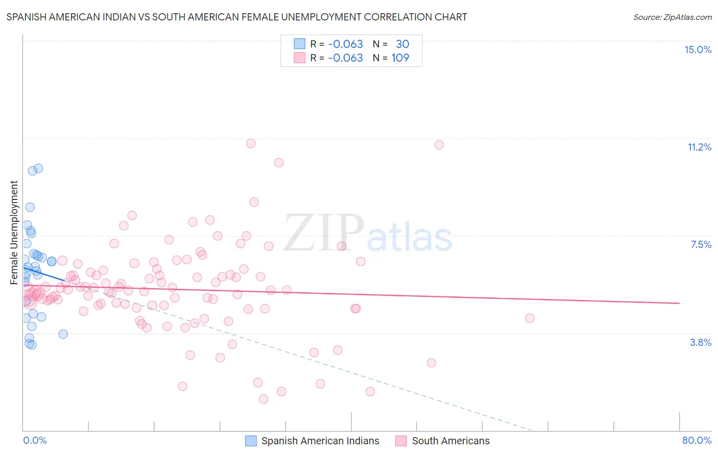 Spanish American Indian vs South American Female Unemployment