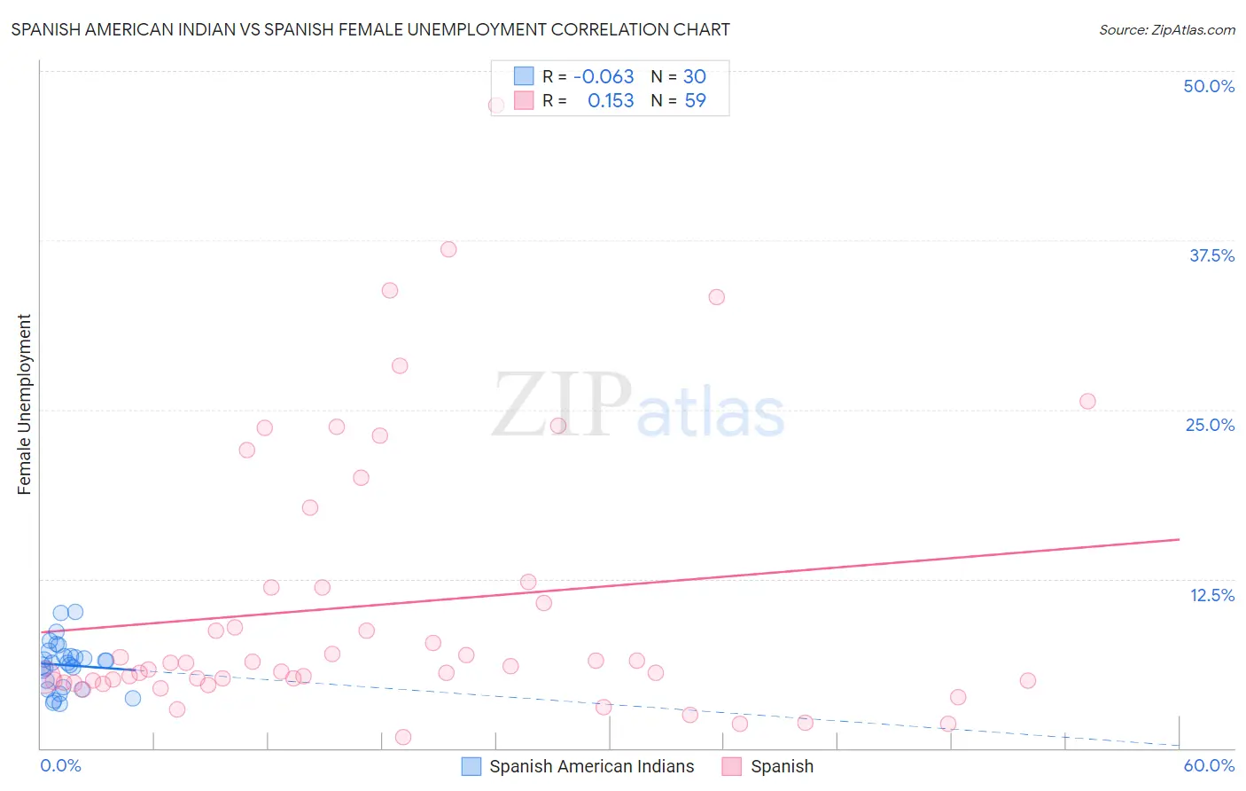 Spanish American Indian vs Spanish Female Unemployment