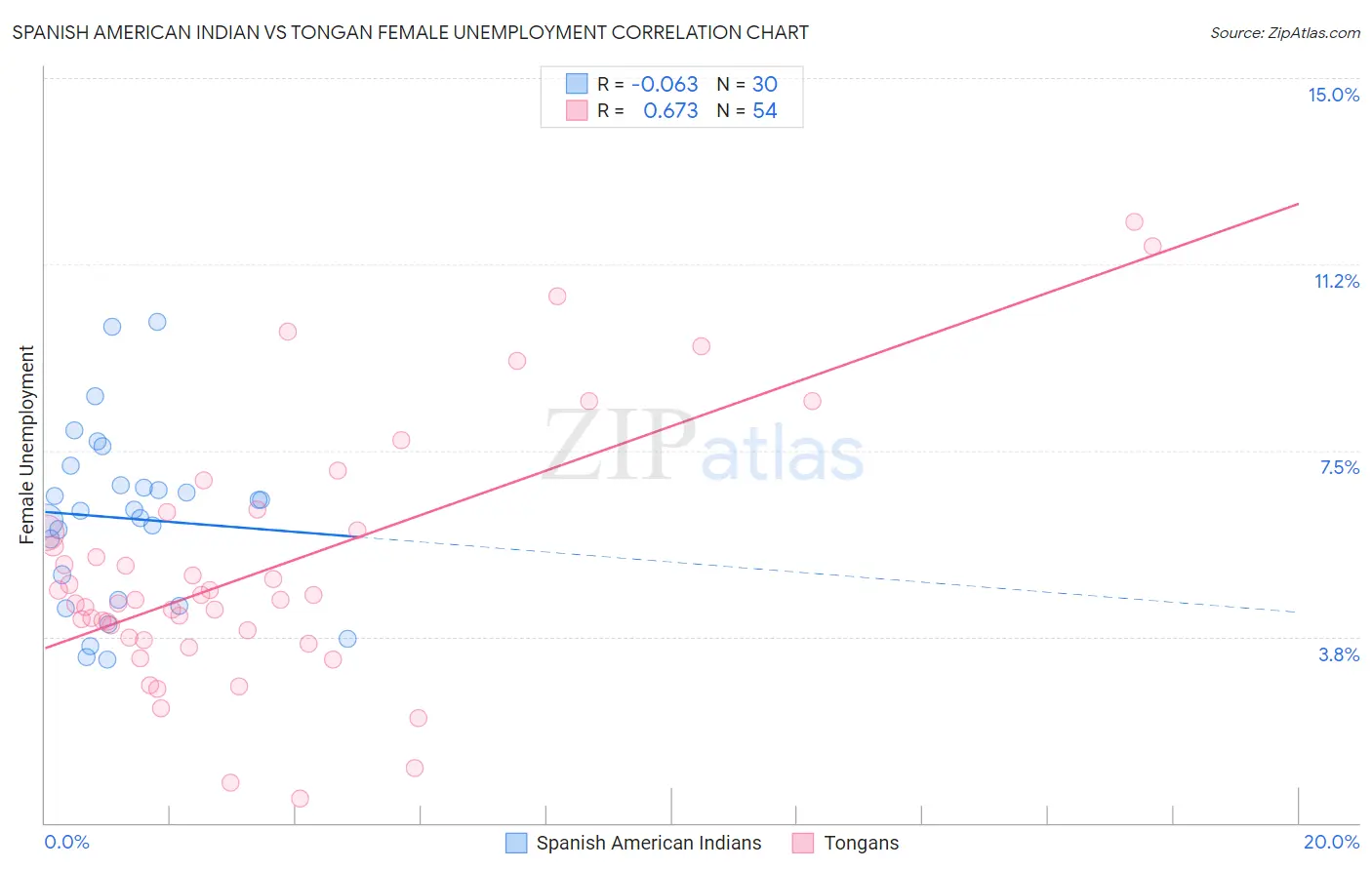 Spanish American Indian vs Tongan Female Unemployment