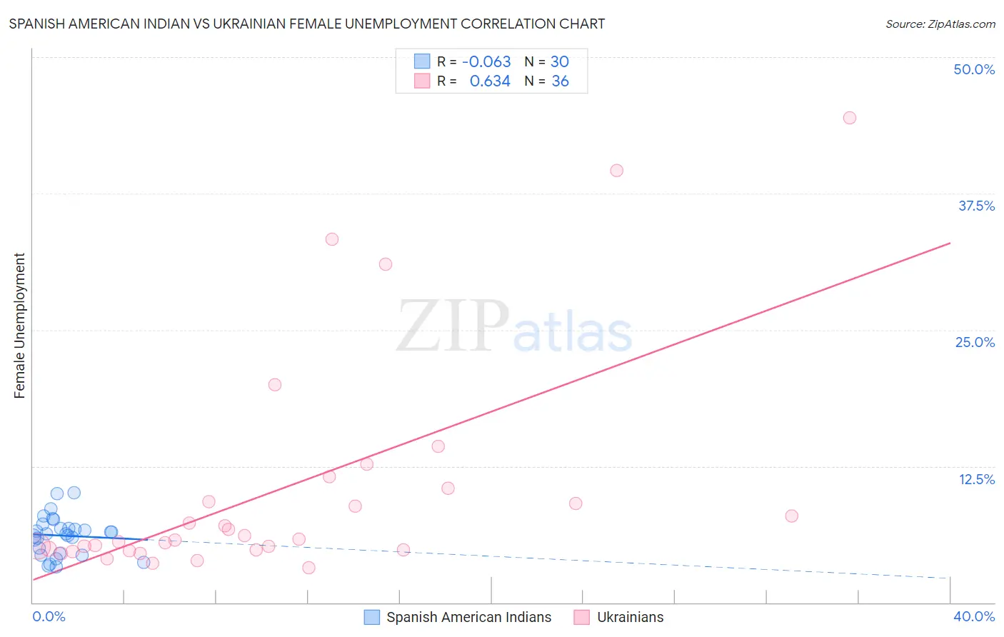 Spanish American Indian vs Ukrainian Female Unemployment