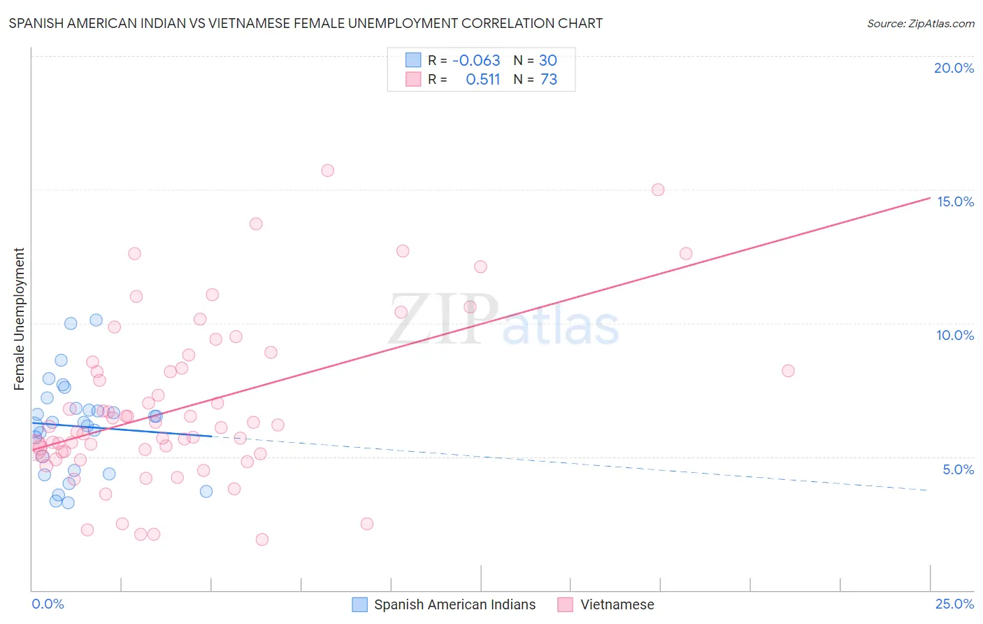 Spanish American Indian vs Vietnamese Female Unemployment