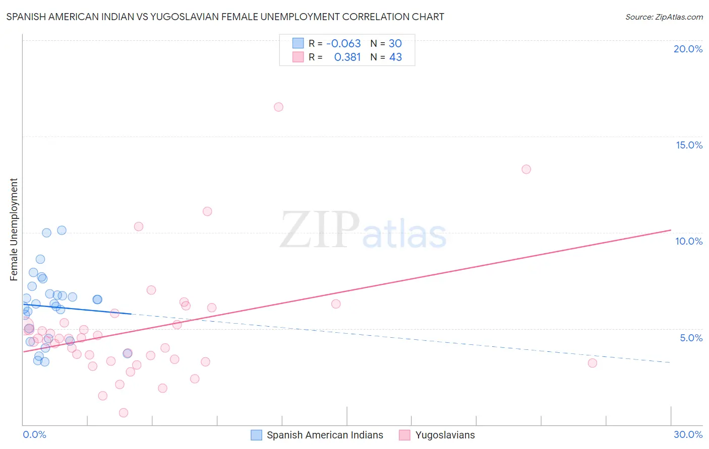 Spanish American Indian vs Yugoslavian Female Unemployment