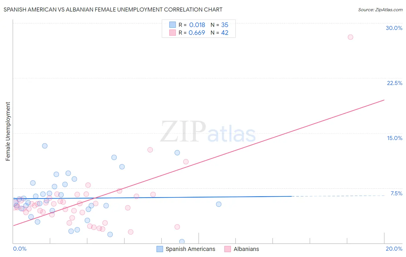 Spanish American vs Albanian Female Unemployment