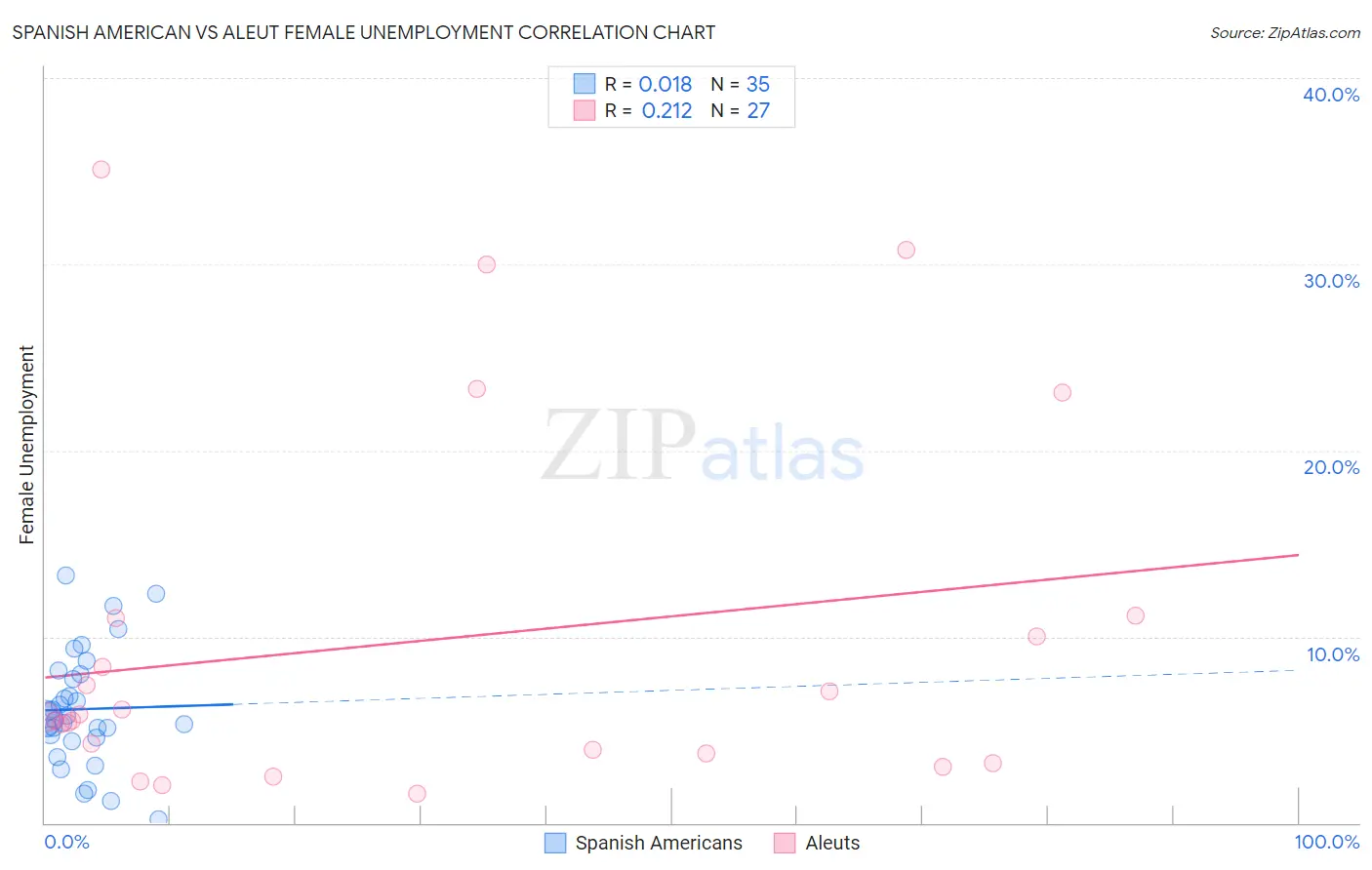 Spanish American vs Aleut Female Unemployment