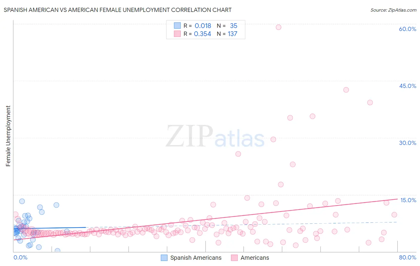 Spanish American vs American Female Unemployment