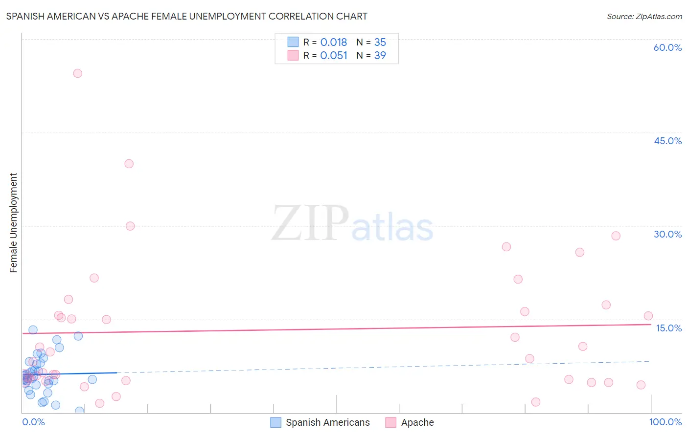 Spanish American vs Apache Female Unemployment