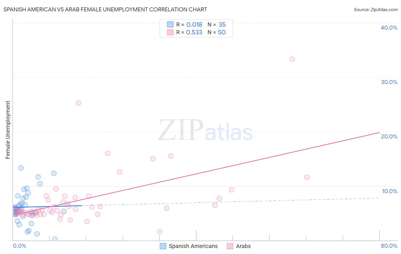 Spanish American vs Arab Female Unemployment