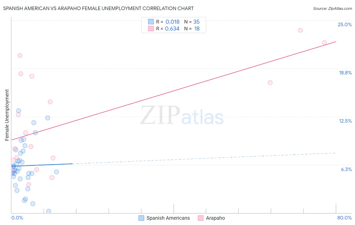 Spanish American vs Arapaho Female Unemployment