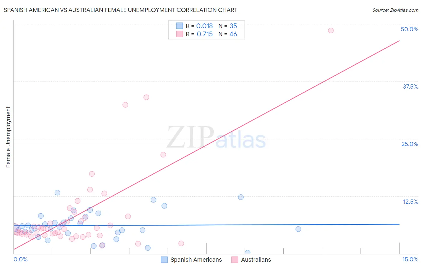 Spanish American vs Australian Female Unemployment