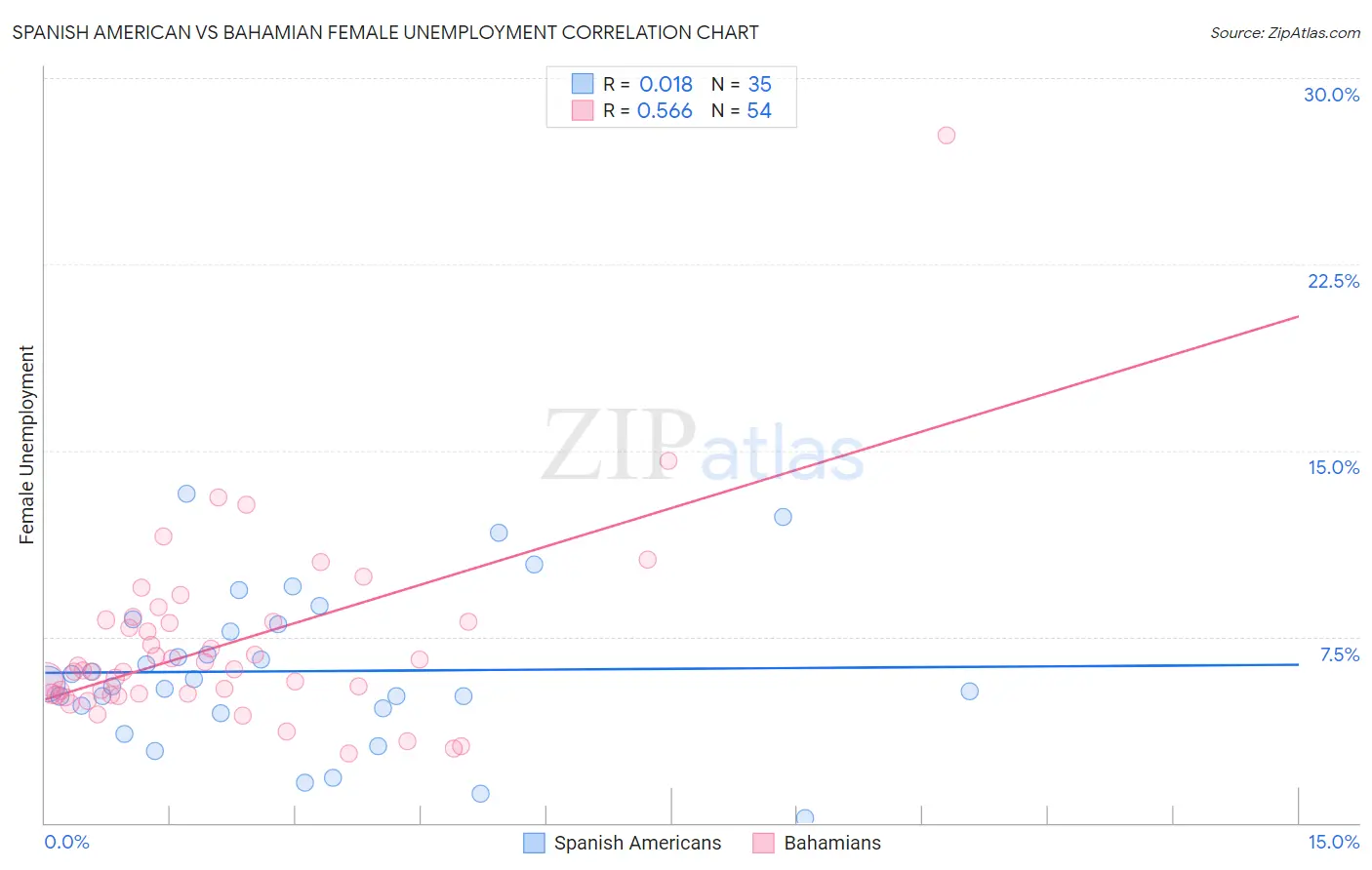 Spanish American vs Bahamian Female Unemployment