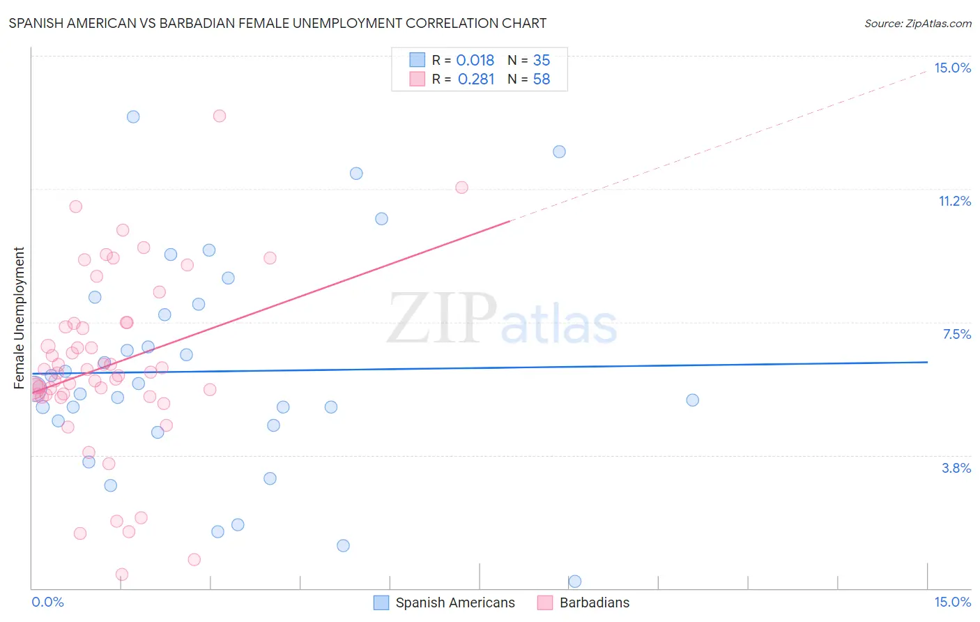 Spanish American vs Barbadian Female Unemployment
