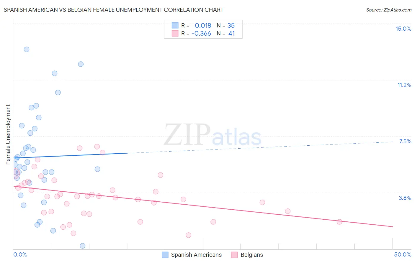 Spanish American vs Belgian Female Unemployment