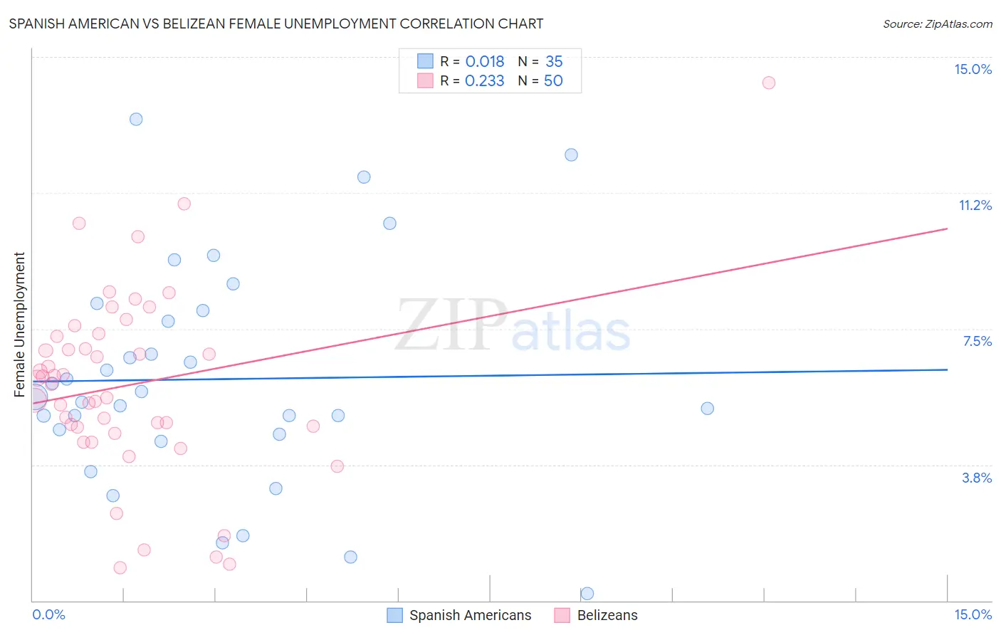 Spanish American vs Belizean Female Unemployment