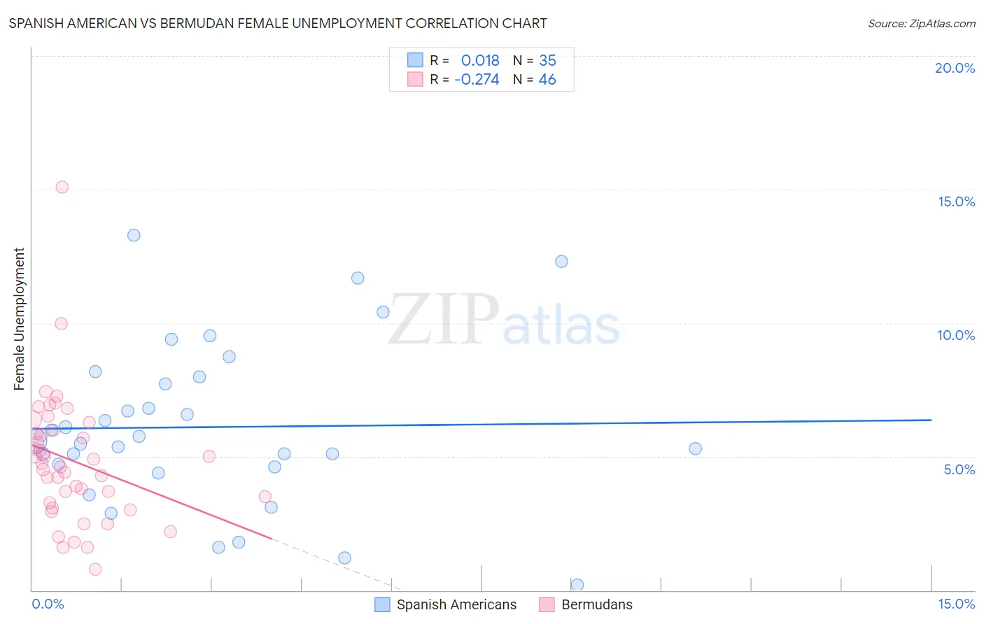 Spanish American vs Bermudan Female Unemployment