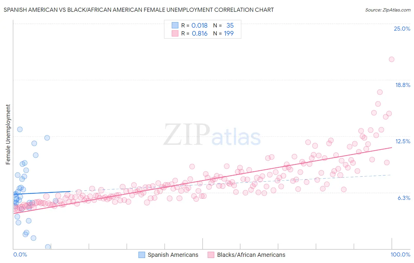 Spanish American vs Black/African American Female Unemployment